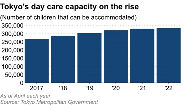Mức tuyển sinh của các nhà trẻ tại Tokyo đang gia tăng. Ảnh: Nikkei Asia.