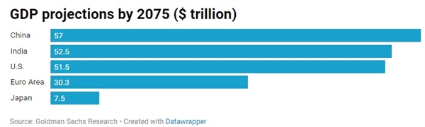 Dự báo GDP năm 2075 của các nền kinh tế lớn nhất thế giới (nghìn tỉ USD).