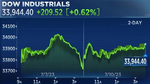 Chỉ số Dow Jones quay trở lại đà tăng sau 3 phiên giảm liên tiếp. Ảnh: CNBC.