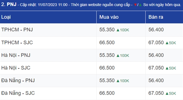 Ngay 11/7: Thi truong vang cho thong tin lam phat cua My