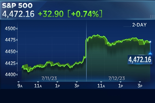 Chỉ số S&P đóng cửa phiên ở mức cao nhất kể từ tháng 4/2022. Ảnh: CNBC.