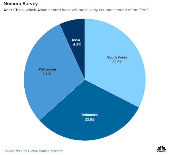 32% số người được hỏi cho biết họ kỳ vọng ngân hàng trung ương Hàn Quốc sẽ là nước đầu tiên cắt giảm lãi suất sau Trung Quốc