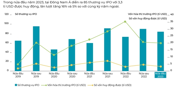 Song IPO Dong Nam A