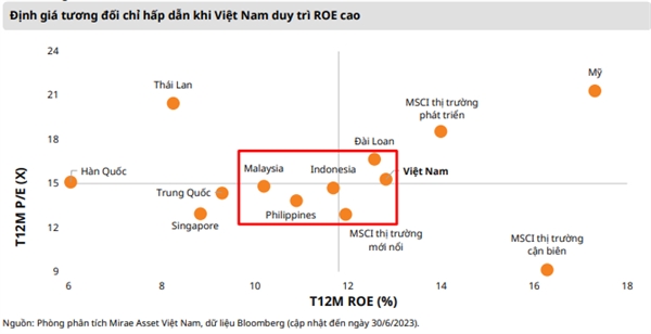 P/E hiện tại của VN-Index đã ngang bằng với nhiều thị trường khác 