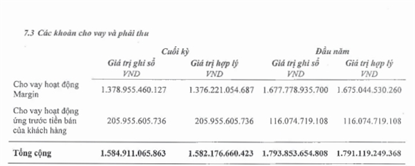 Dư nợ cho vay margin tại thời điểm cuối quý II/2023 của VIX. 