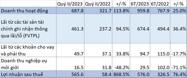 Các chỉ tiêu kinh doanh của Chứng khoán VIX trong quý II/2023 (Tỉ đồng). Nguồn: VIX, NCĐT 