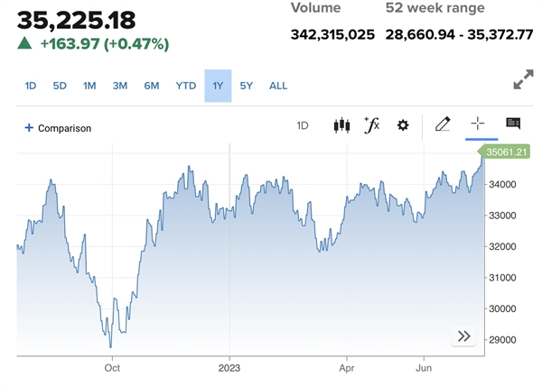 Chỉ số Dow Jones ghi nhận phiên tăng thứ 9 liên tiếp. Ảnh: CNBC.
