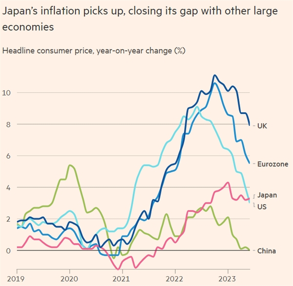Lạm phát của Nhật Bản đã rút ngắn khoảng cách với các nền kinh tế lớn khác trên thế giới.