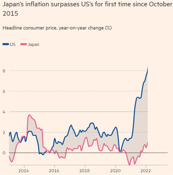 Lạm phát Nhật Bản lần đầu tiên vượt Mỹ kể từ tháng 10/2015. Ảnh: Wind.