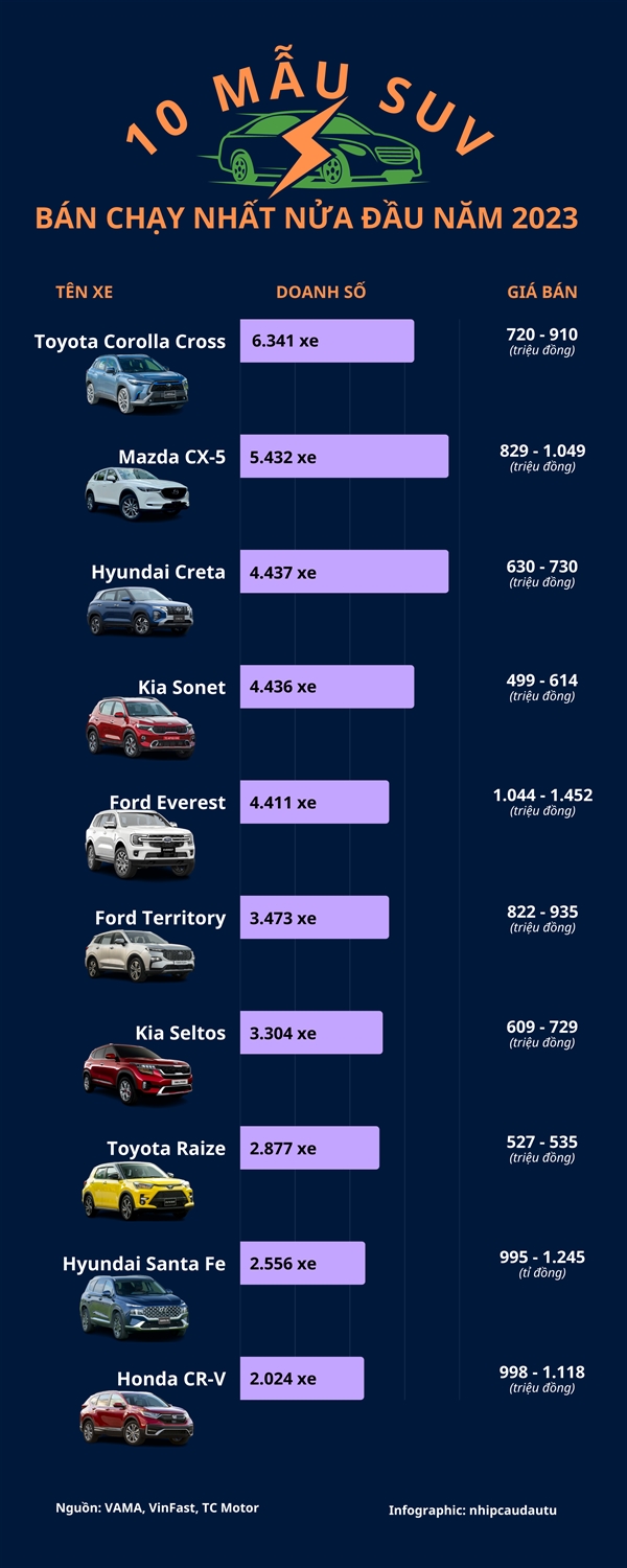 Top 10 mau SUV ban chay nhat nua dau nam 2023