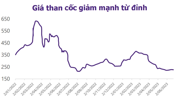 Về phía cung, sau giai đoạn tăng mạnh do cuộc chiến giữa Nga - Ukraine, giá than cốc và quặng sắt đã giảm lần lượt 63% và 48% từ đỉnh của năm 2022. 