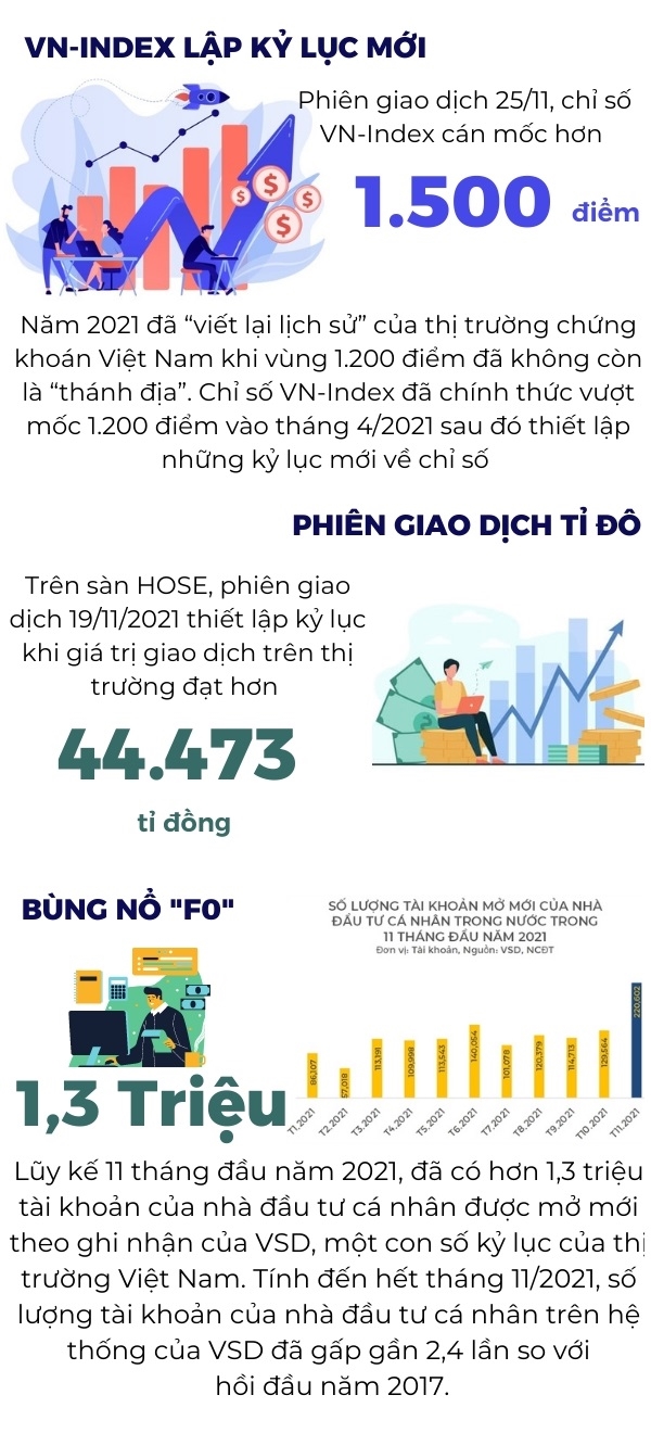 Nhìn lại một số kỷ lục của thị trường chứng khoán Việt Nam năm 2021.  Nguồn: NCĐT Tổng hợp