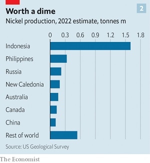 Sản lượng niken dự kiến trong năm 2022 (triệu tấn). Nguồn: The Economist.