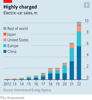 Doanh số bán xe điện tại các nước qua từng năm (triệu USD). Nguồn: The Economist.