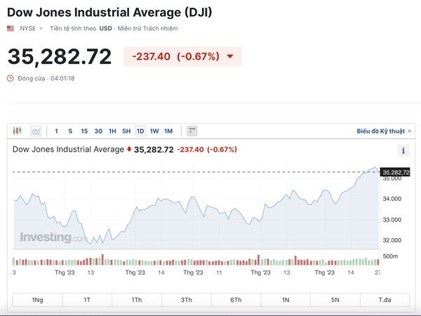 Chỉ số Dow Jones chấm dứt chuỗi tăng dài nhất kể từ năm 1987.