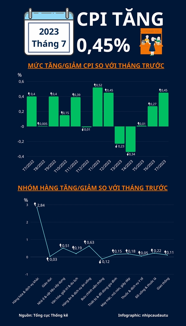 Thang 7 nam 2023: CPI tang 0,45%