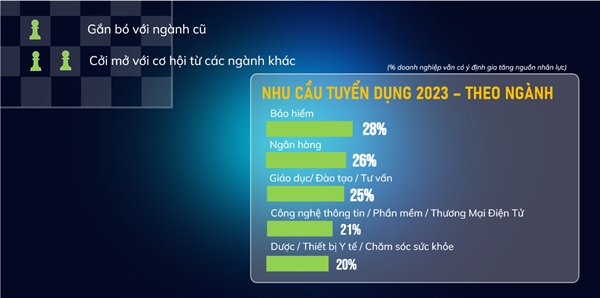 20% doanh nghiep Viet co ke hoach gia tang nguon nhan luc