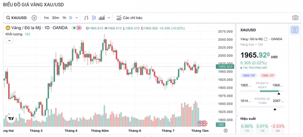 Biểu đồ biến động giá vàng 6 tháng qua. Ảnh: Trading View