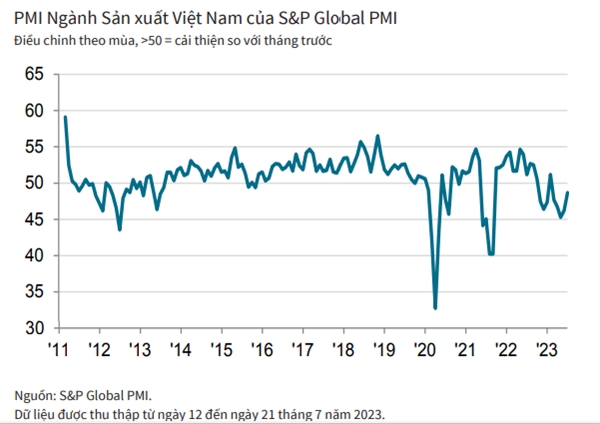 Chỉ số Nhà Quản trị Mua hàng - Purchasing Managers' Index (PMI) ngành sản xuất Việt Nam đã tăng lên 48,7 điểm trong tháng 7,
