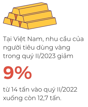 Nhu cau vang cua nguoi tieu dung Viet giam 9% trong quy II/2023