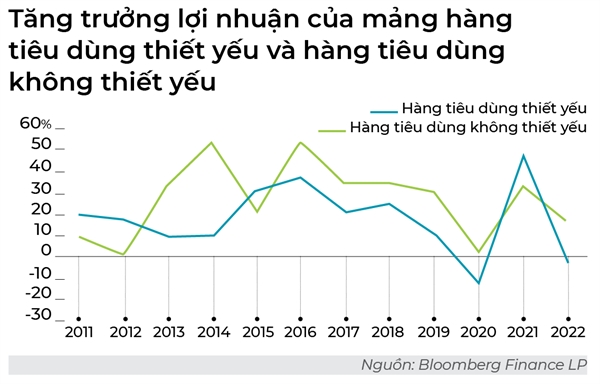 JP Morgan: Gio vang cua hang tieu dung