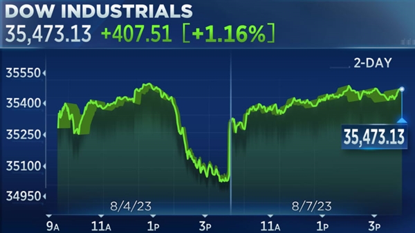 Chỉ số Dow Jones bật tăng mạnh trong phiên giao dịch đầu tuần. Ảnh: CNBC.