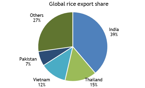 Lệnh cấm có khả năng tác động đến nguồn cung gạo toàn cầu khi Ấn Độ là nước xuất khẩu lớn nhất với 39% thị phần vào năm 2022. Nguồn: Maybank Investment Bank