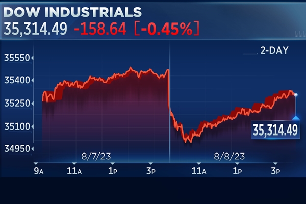 Chỉ số Dow Jones quay đầu giảm trong phiên giao dịch ngày 8/8. Ảnh: CNBC.