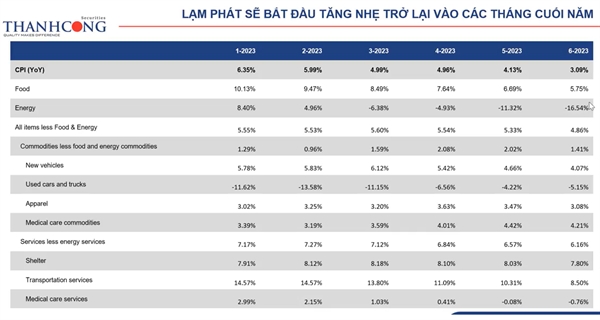 những nhóm hàng về dịch vụ, loại đi yếu tố năng lượng thì vẫn neo ở mức rất cao, như chỉ số liên quan đến thuê nhà ở, vẫn neo ở mức quanh 8%. Nguồn: TCSC. 