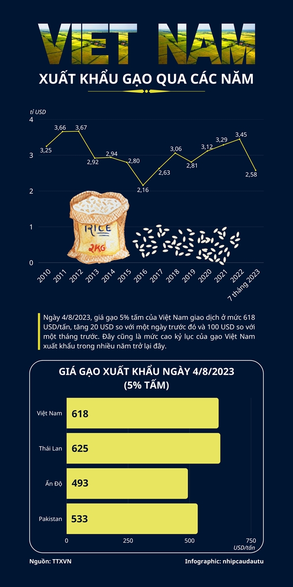 Xuat khau gao Viet Nam qua cac nam