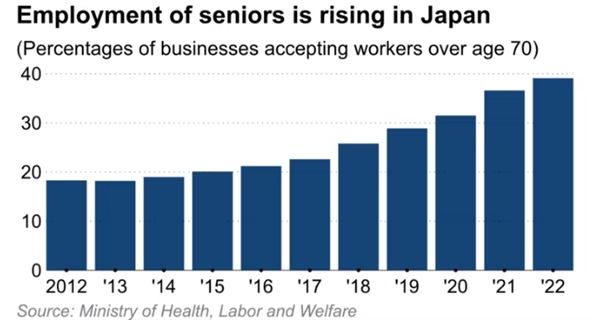 Tỉ lệ tuyển dụng người lao động cao tuổi tại Nhật Bản đang tăng. Ảnh: Nikkei Asia.