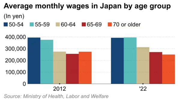Mức lương trung bình hàng tháng của lao động Nhật Bản xếp theo độ tuổi (theo Yên Nhật). Ảnh: Nikkei Asia.