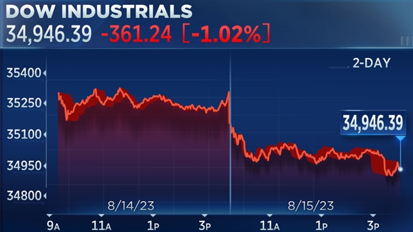 Chỉ số Dow Jones quay đầu giảm trong phiên giao dịch ngày 15/8. Ảnh: CNBC.