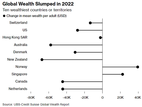 Tài sản toàn cầu đã sụt giảm vào năm 2022. Ảnh: Bloomberg