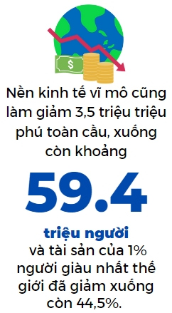 Tai san ho gia dinh toan cau lan dau giam ke tu khung hoang tai chinh nam 2008