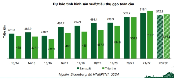 Nguồn: VCBS. 