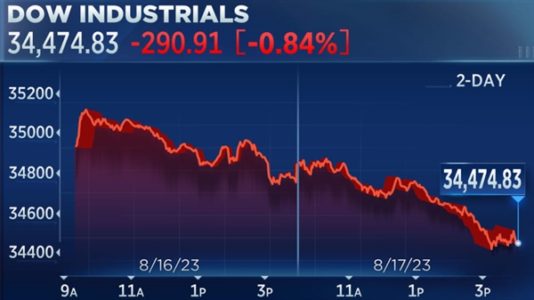 Chỉ số Dow Jones tiếp tục giảm trong phiên giao dịch ngày 17/8. Ảnh: CNBC.