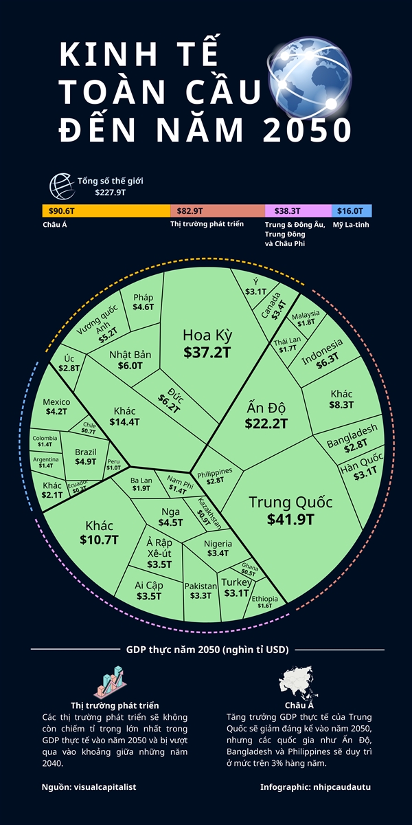 Nen kinh te toan cau theo GDP vao nam 2050