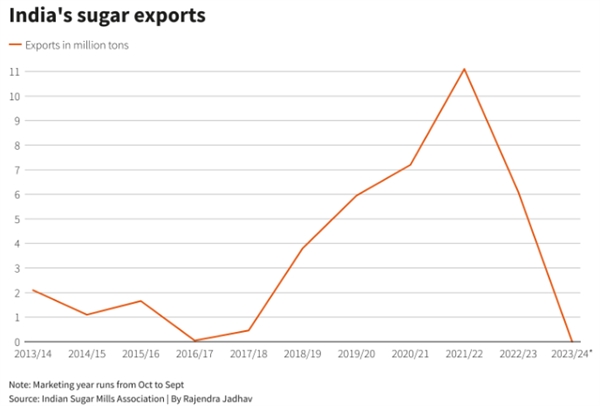 Sản lượng mía xuất khẩu của Ấn Độ (triệu tấn). Ảnh: Reuters.