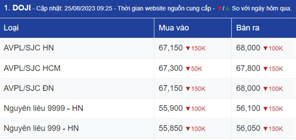 Gia vang trong nuoc can moc 68 trieu dong/luong