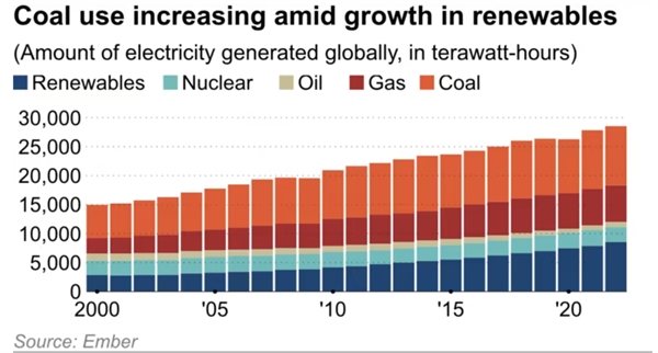 Lượng tiêu thụ than và năng lượng tái tạo đều tăng. Ảnh: Nikei Asia.