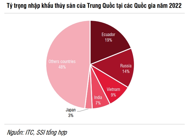 Xuất khẩu thủy sản Nhật Bản chiếm chưa đến 5% trong cơ cấu tổng nhập khẩu thủy sản của Trung Quốc 