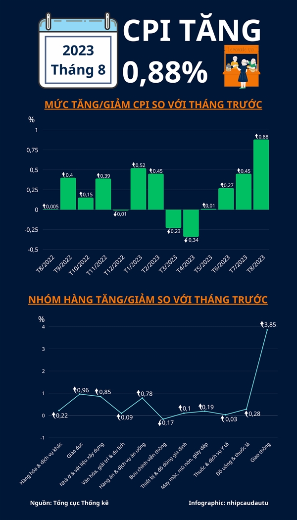 CPI thang 8/2023 tang 0,88%