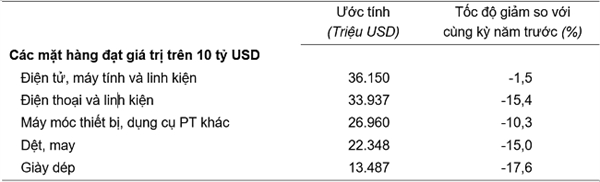 Trị giá một số mặt hàng xuất khẩu 8 tháng năm 2023- Nguồn: GSO.