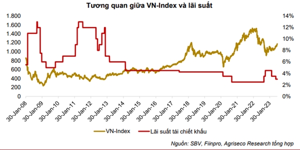 VN-Index thường tăng điểm tích cực sau mỗi giai đoạn Ngân hàng Nhà nước giảm lãi suất điều hành và ngược lại.