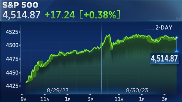 Chỉ số S&P 500 tăng 0,38% lên mức cao nhất trong gần 3 tuần. Ảnh: CNBC.