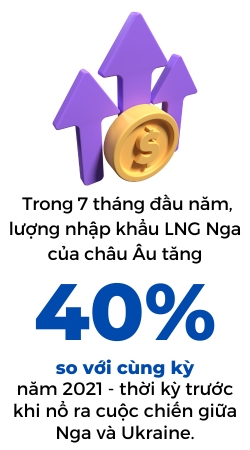 Chau Au van nhap hon 5 ti Euro LNG Nga trong 7 thang dau nam