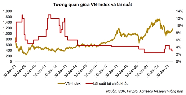 18 lần Ngân hàng Nhà nước hạ lãi suất điều hành trước đây, 17 lần VN-Index tăng điểm sau 1 năm. 