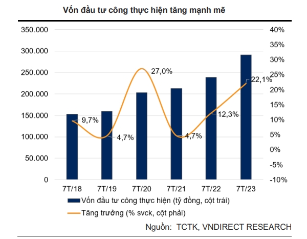 GDP cua Viet Nam co the tang truong tren 7% trong nua cuoi nam 2023
