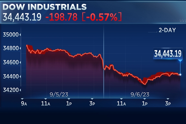 Chỉ số Dow Jones chịu áp lực giảm từ nỗi lo ngại lãi suất cao. Ảnh: CNBC.